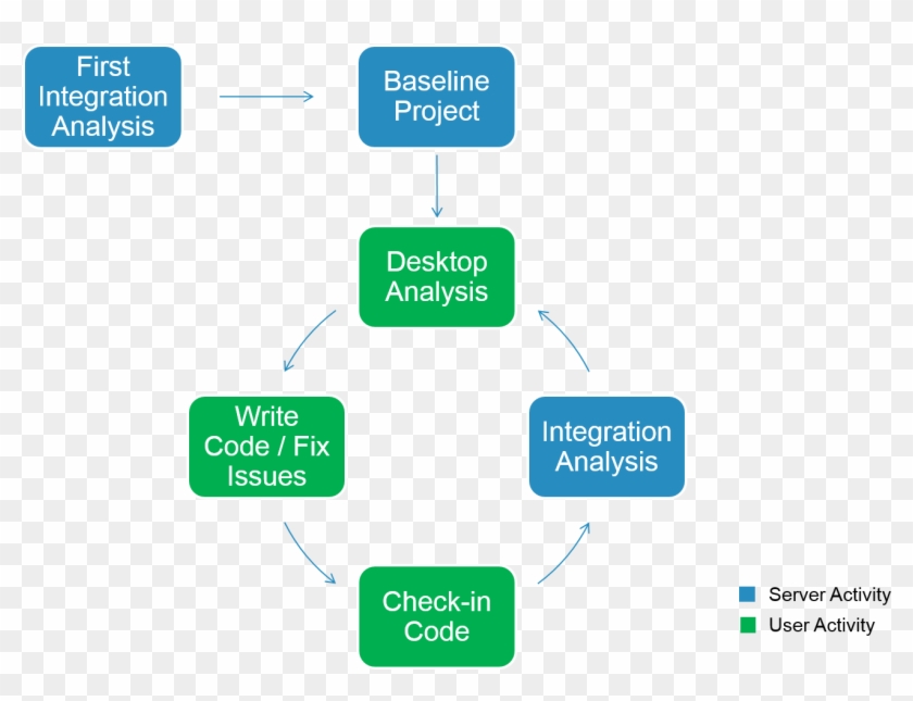 As Long As The Build Analysis Is Maintained And Developers - As Long As The Build Analysis Is Maintained And Developers #1769802