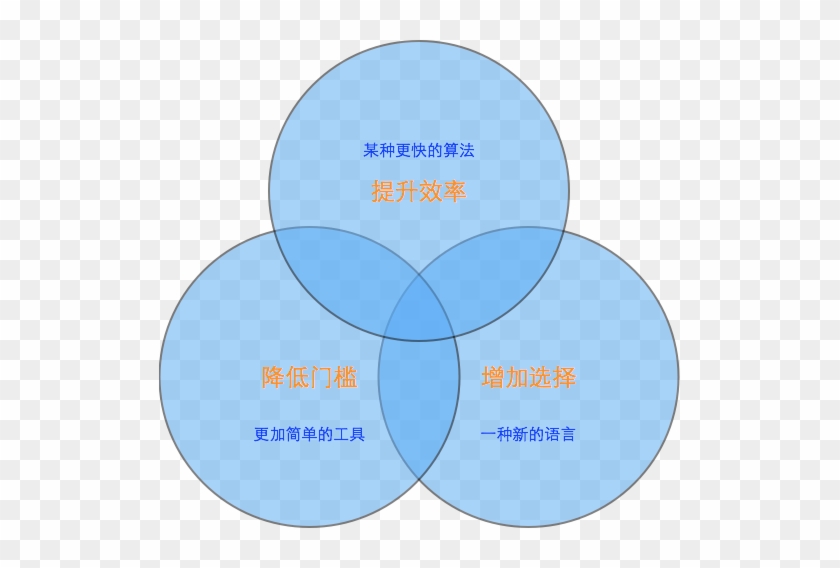 新技术的三大功效 - 新技术的三大功效 #1770029