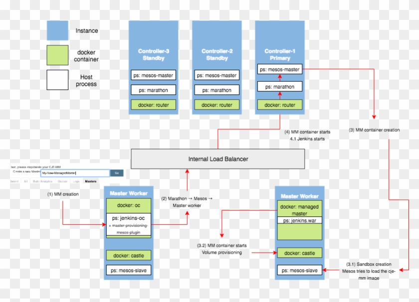 Cje Troubleshooting Mm Provisioning Architecture - Cje Troubleshooting Mm Provisioning Architecture #1770451