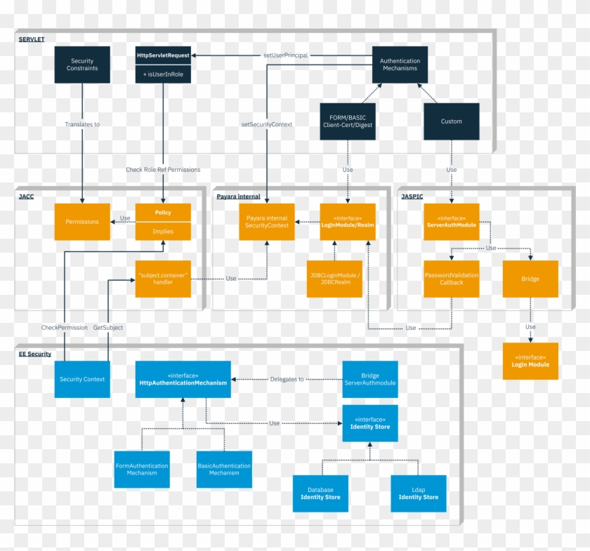 Ee Security In Relation To Jaspic, Jacc And Loginmodules/realms - Ee Security In Relation To Jaspic, Jacc And Loginmodules/realms #1770492