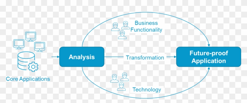 Core Application Analysis And Transformation - Core Application Analysis And Transformation #1770614