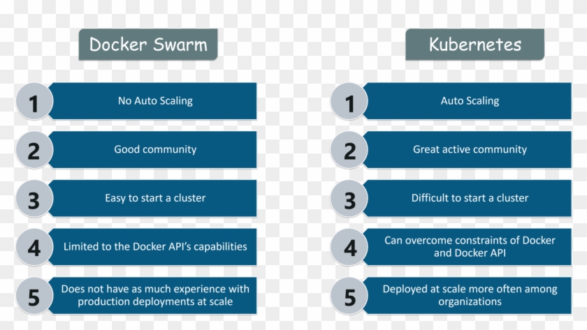Docker Swarm Vs Kubernetes - Docker Swarm Vs Kubernetes #1770621