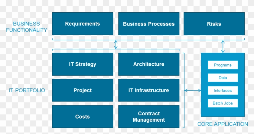 Relationship Between Business Functionality, It Portfolio - Relationship Between Business Functionality, It Portfolio #1770644