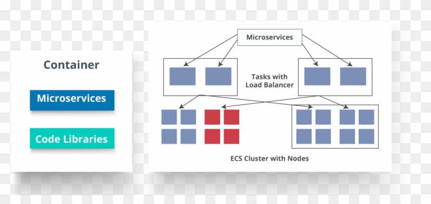 Container In Microservices - Container In Microservices #1770747