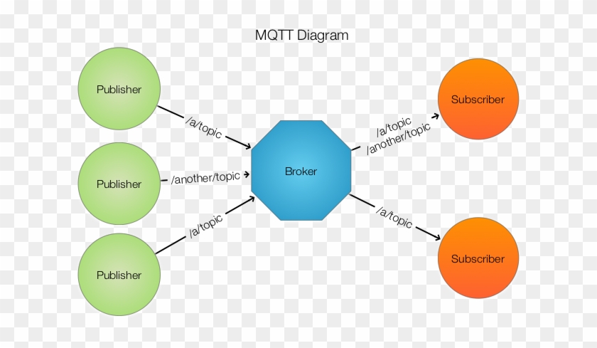Mqtt Architecture - Mqtt Architecture #1771028