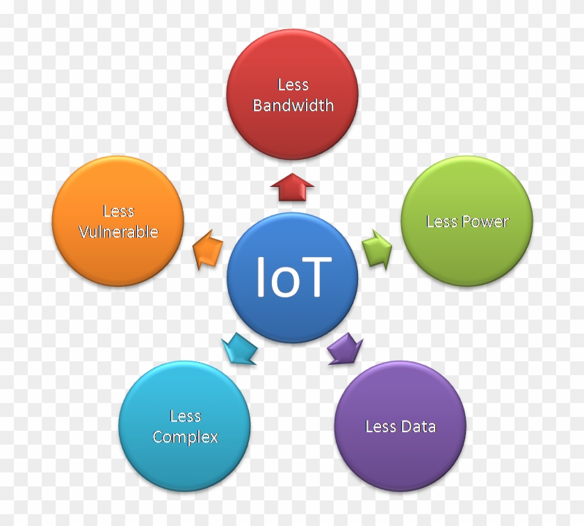 Iot Unique Characteristics - Iot Unique Characteristics #1771070