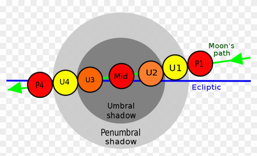Lunar Eclipse Contact Diagram - Lunar Eclipse Contact Diagram #1771180