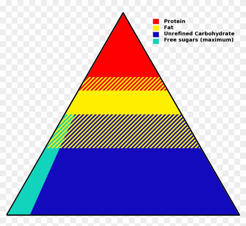 Food Pyramid - Do Lipids Relate To The Food Pyramid #286156