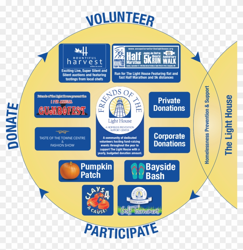 Friends Of The Lighthouse Venn Diagram Infograph - Circle #292738