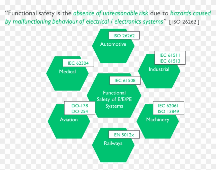 Standards Green - Iso 26262 Functional Safetyculture #303116