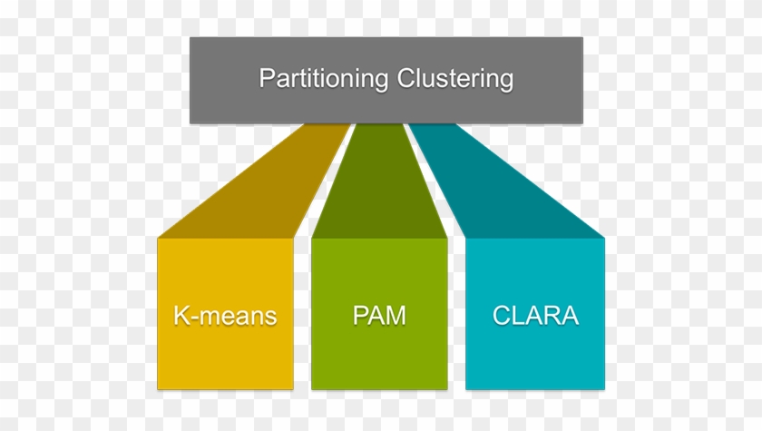 Partitioning Clustering Essentials - Cluster Analysis #303242