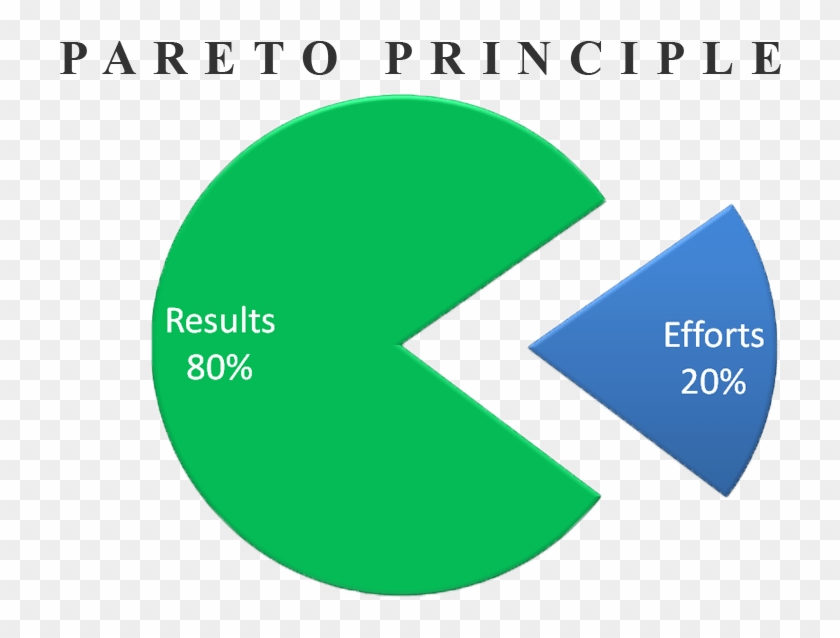 Most Managers And Many Students Know About The 80-20 - Pareto Principle #303259