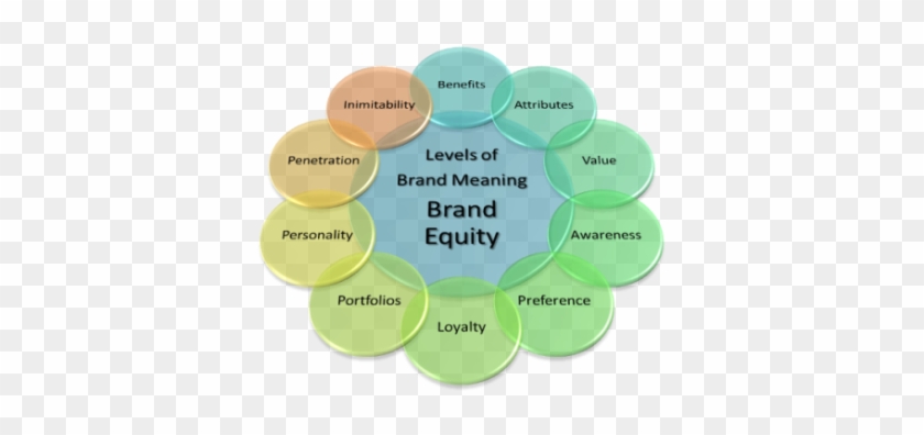 What Is Brand Equity - Steps On Making A Business Plan #303301
