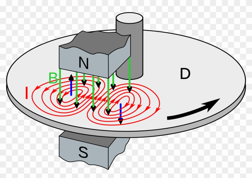 Eddy Currents In Electrical Installations Beautiful - Auto Belay Works #309090