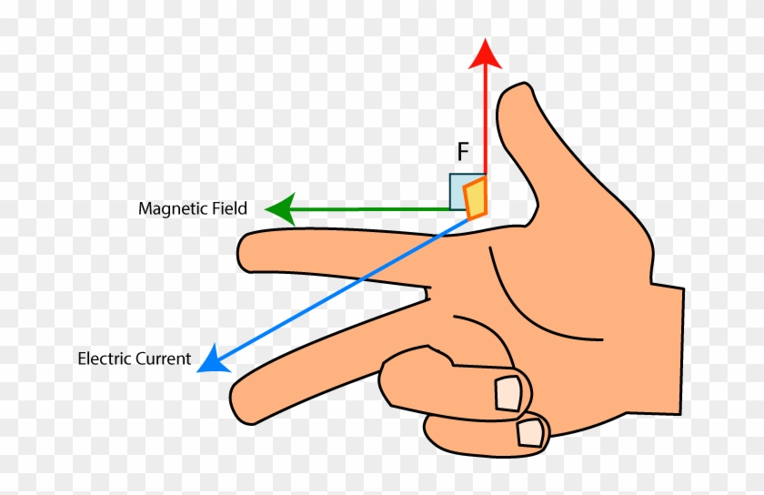 When A Conductor Attached To A Circuit Moves Through - Magnetic Right Hand Rule #309145