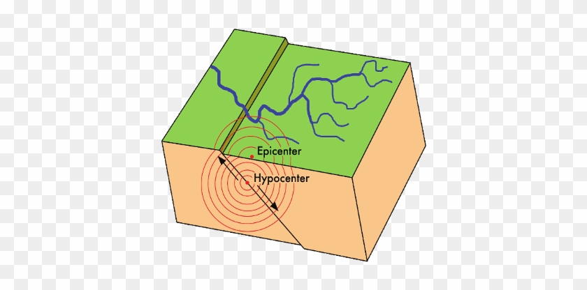 Earthquake Diagram Tectonic Plates Download - Moving Picture Of An Earthquake #312393