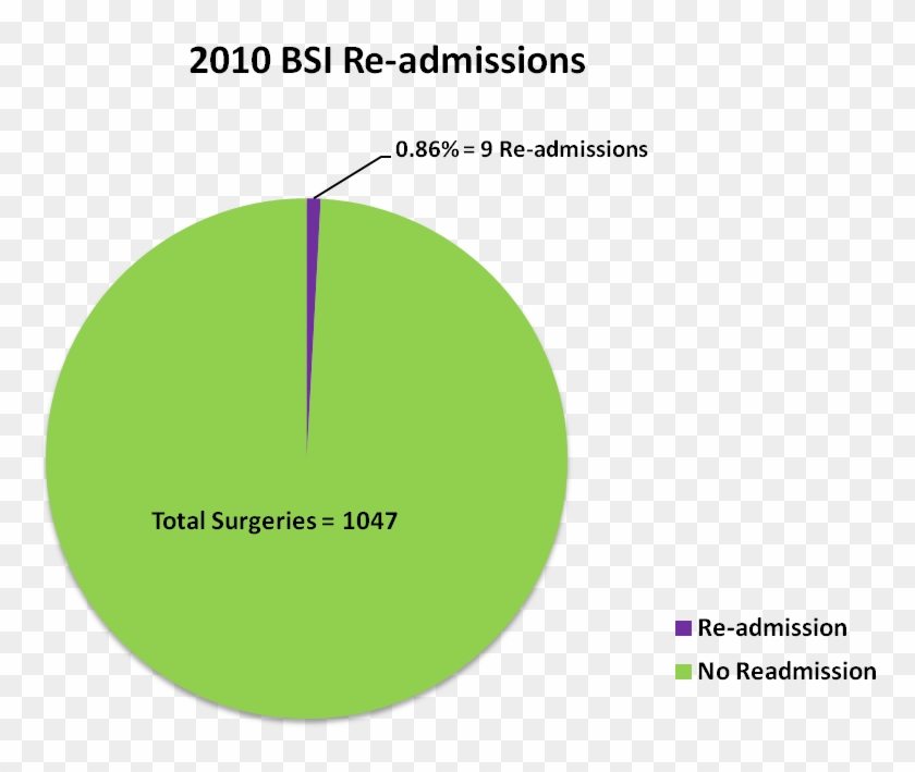 2010 Bsi Readmissions - Hospital Readmission #312843