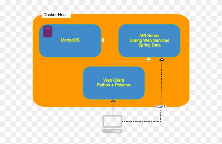 As You Can See, It Involves Multiple Tiers - 3 Tier Web Application Docker #317841