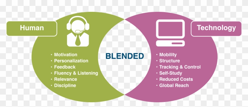 How Can Human-computer Interaction Enhance Learning - Blended Learning Vs Online Learning #318105