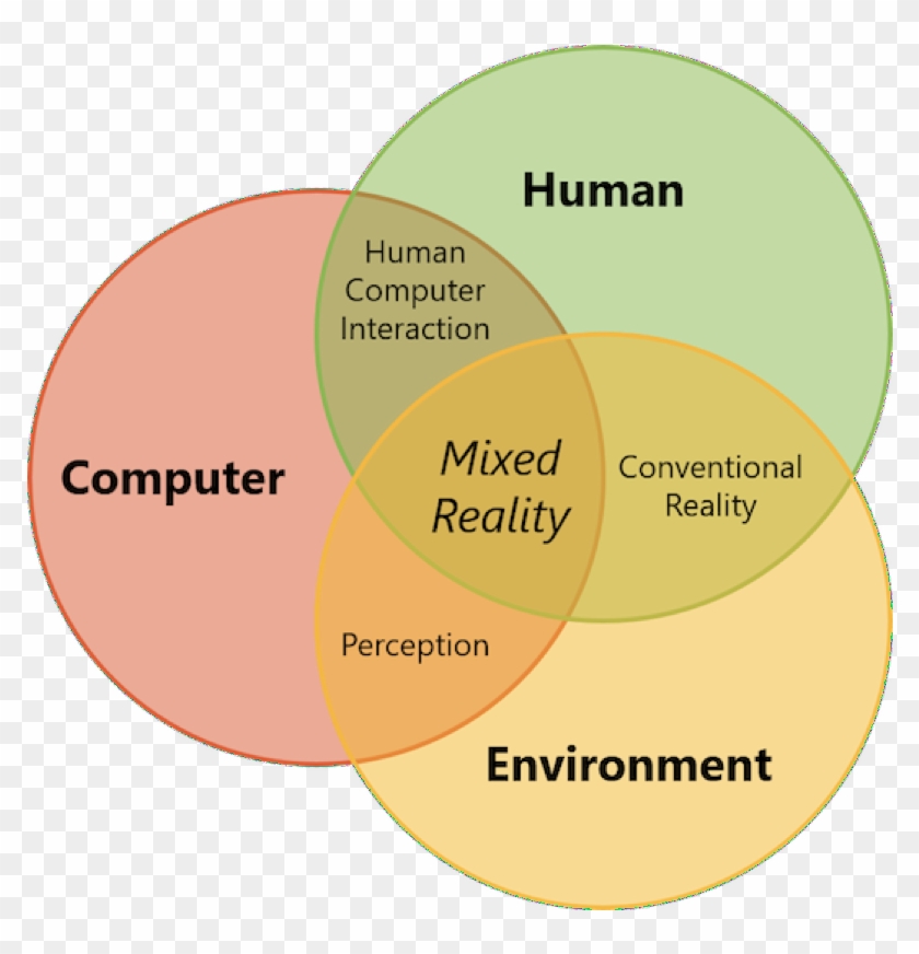 Immersive Devices - Venn Diagram Human Computer Interaction #318125