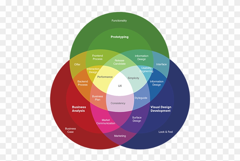 User Experience Includes The Practical, Experiential, - Information Architecture Ux Chart #318140