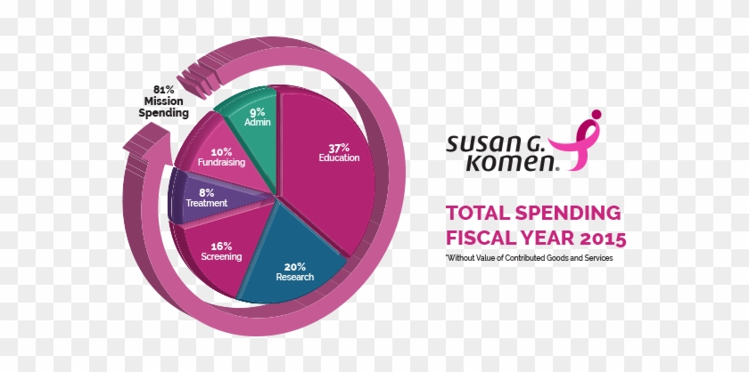 Sgk Spending - Susan G. Komen For The Cure #332506