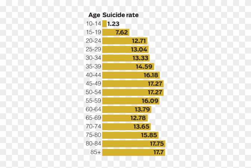 Rate Is Per 100,000 People - Suicide Rates In Florida By Age #332762