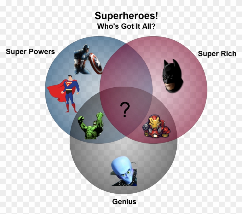 15 Creative Venn Diagrams To Get You Thinking Creately - Venn Diagram Super Hero #339402