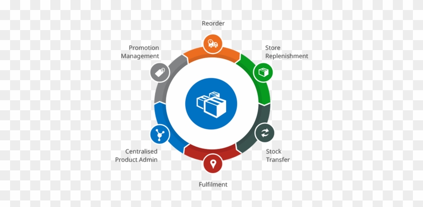 Inventory Management - Retail Inventory Management System #346393