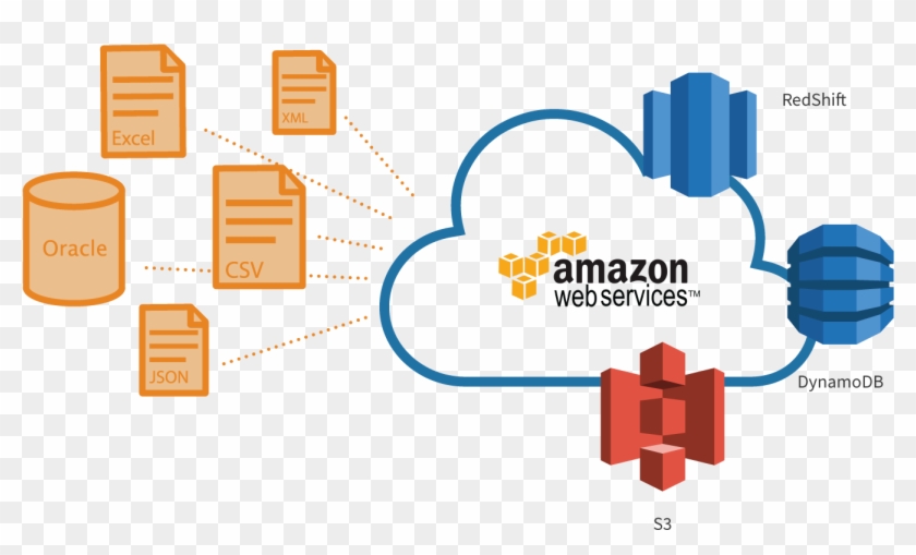 It Also Supports Csv, Excel, Xml, Json, Oracle, Sql - Amazon Dynamodb #347642