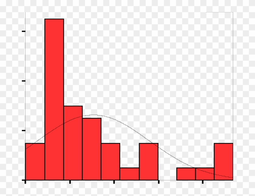 Histogram Of The Distribution Of Standardized Kurtosis - Histogram Of The Distribution Of Standardized Kurtosis #348666