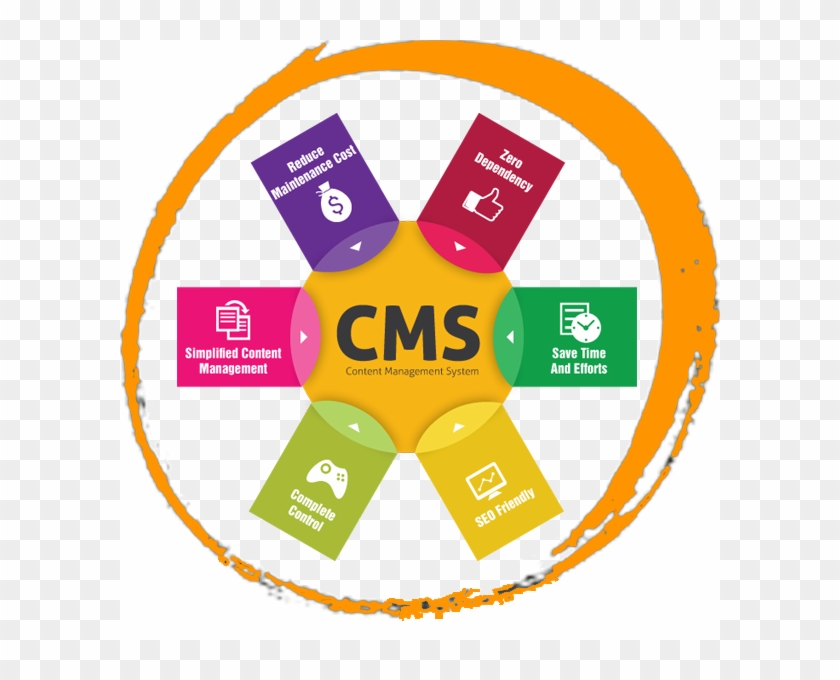A Content Management System - Cms Development Banner #355507