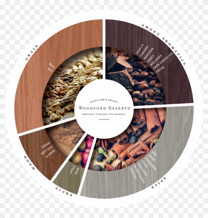 There Are Variants For Of The Tasting Wheel For Each - Rye Whiskey #357582