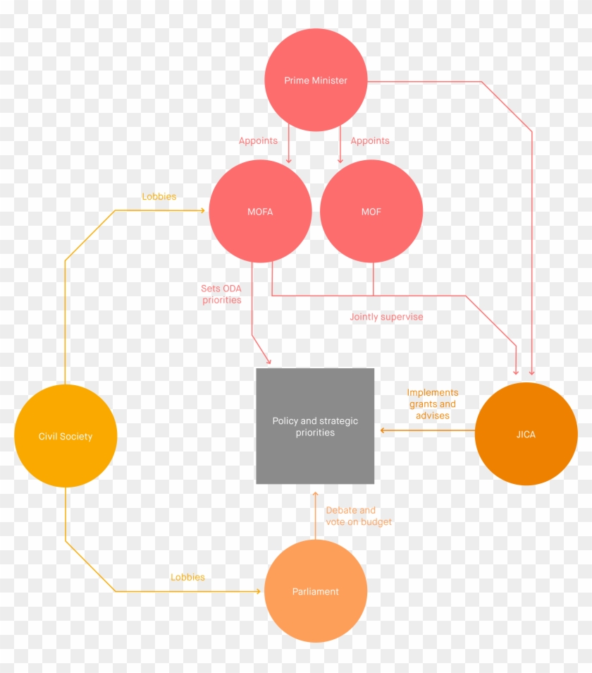 Japan Organisation Chart - Organization #402122