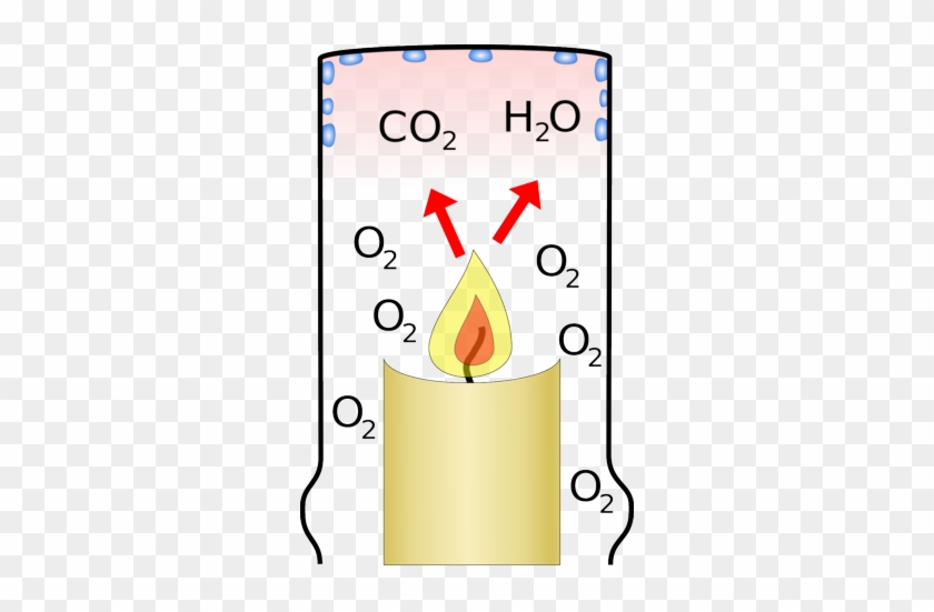 The Water And Carbon-dioxide Rises - Candle Burning Chemical Change #404185
