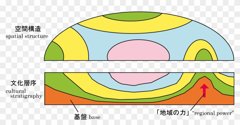 Concept Of Cultural Stratigraphy By Saito, I - Circle #414747