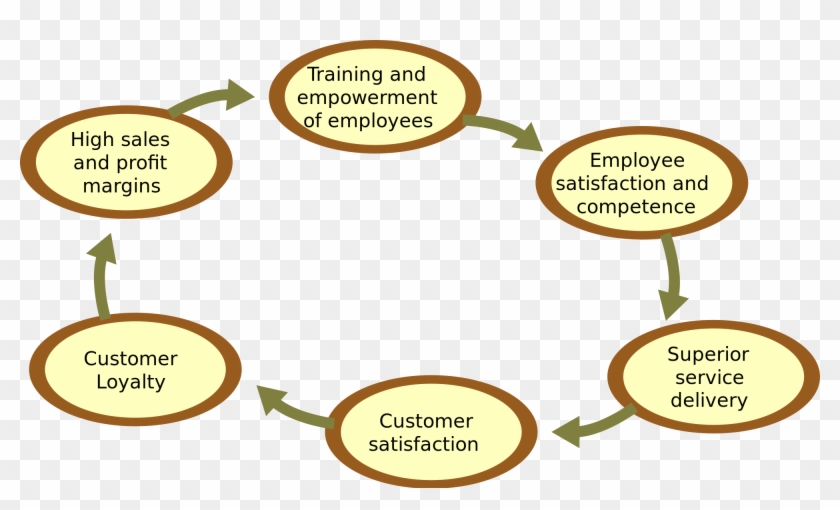 Customer Service Cartoons Free 12, Buy Clip Art - Good Customer Service Flow Chart #418683