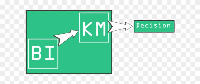 Business Intelligence And Knowledge Management (km) - Bi Vs Knowledge Management #419034