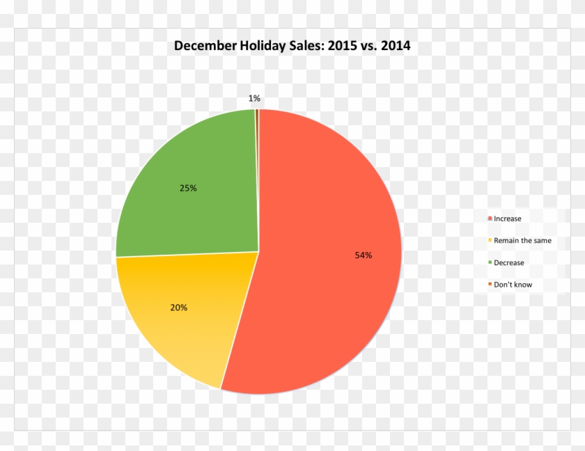 Data Chart For Saf's 2015 Holiday Sales And 2016 Valentine's - Circle #419537