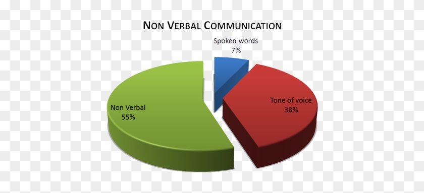 Non Verbal Communication Percentage #423928