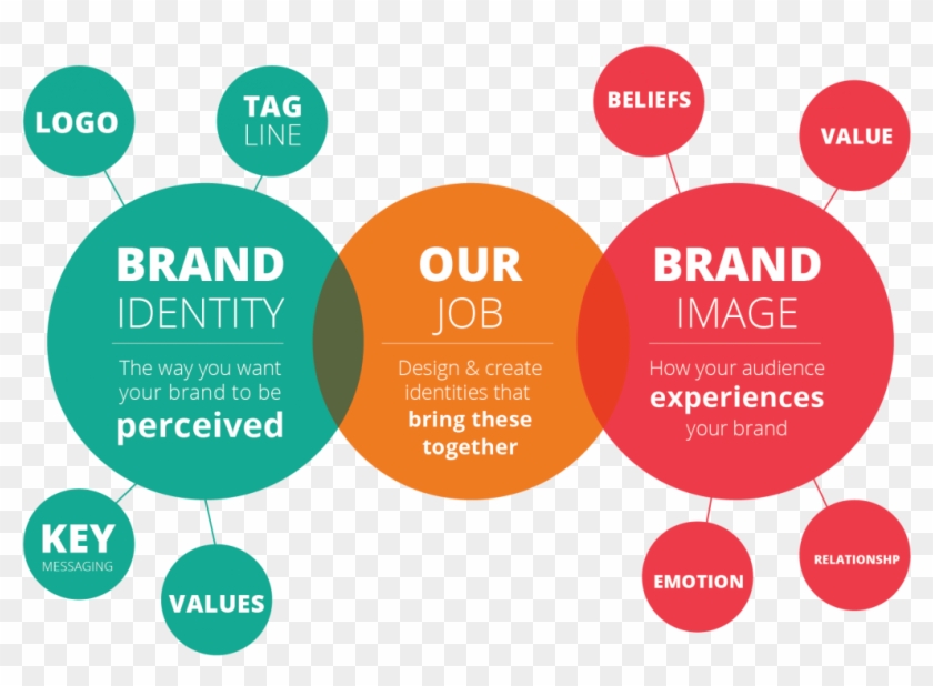 Build Your Brand With Us - Branding Diagram #428271