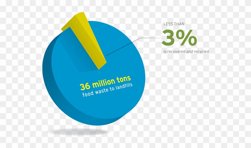 There, Food Waste Decomposes, Releasing Methane, A - Food Waste Greenhouse Gas #429313