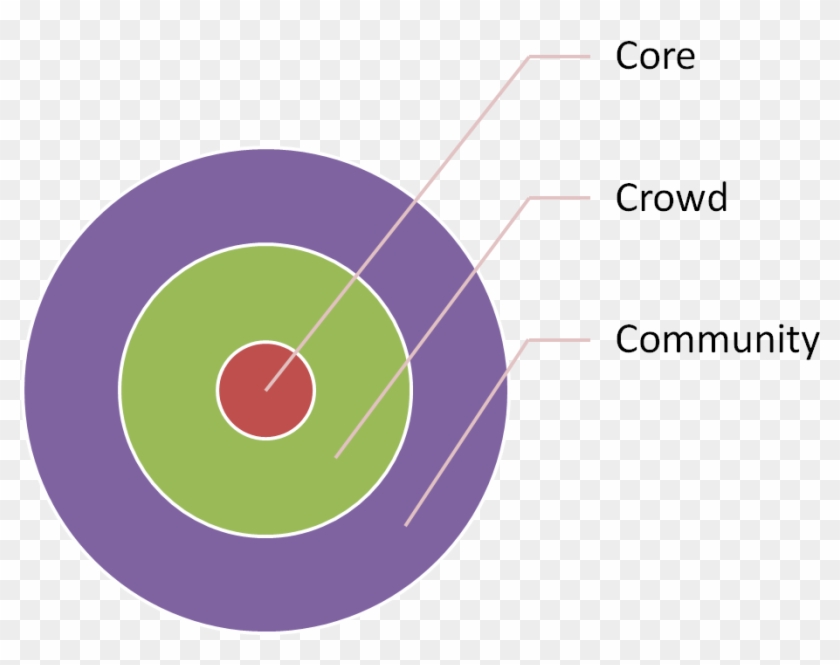 The 3 Circles Of Trust Where Do Your Relationships - Circle #436656