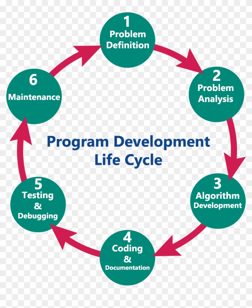 Program Development Life Cycle Program Development - Customer Life Cycle Management #436657