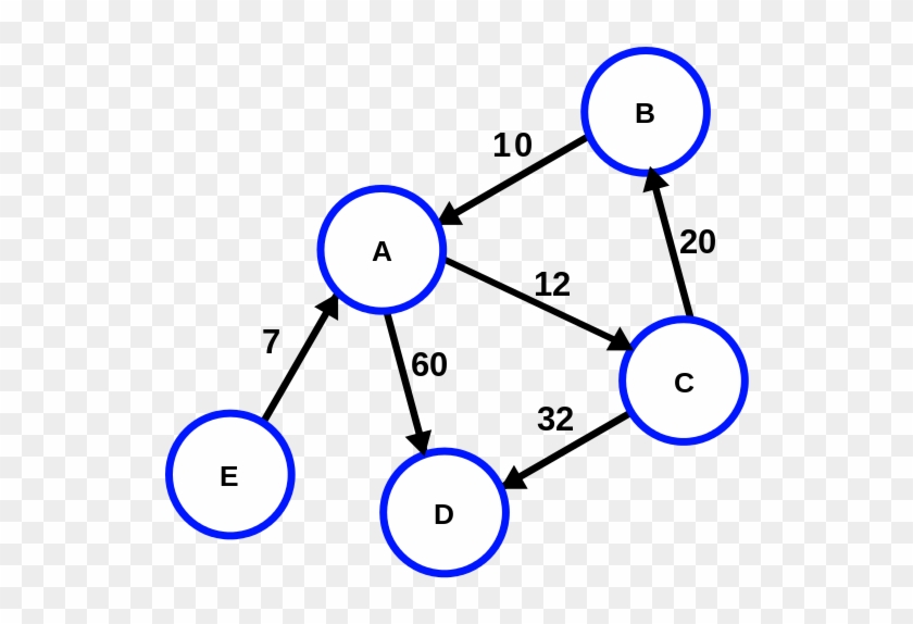 Directed Weighted Ex1 - Directed Weighted Graph #452180