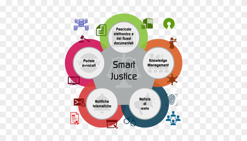 I Nove Moduli Applicativi Che Compongono La Piattaforma - Circle #454580