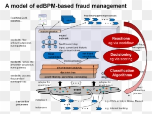 Edbpm Fraudmgmt Suggestions Sep09 - Event Driven Business Process Management