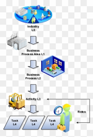 The Business Process Model Has Five Levels - Business Process Modeling