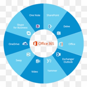 Office 365 Collaboration - Microsoft Office 365 Tools