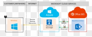 Of Cost As Well As Performance, Management And Scalability - Sharepoint Online Architecture